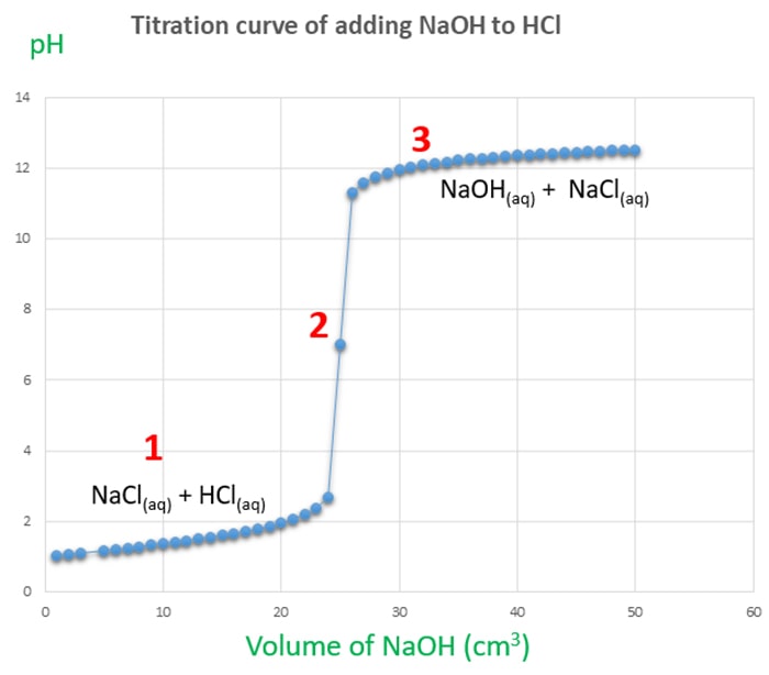 Titration Curve of adding NaOH to HCl
